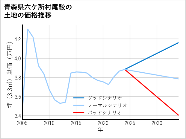 青森県六ケ所村尾駮の土地価格推移