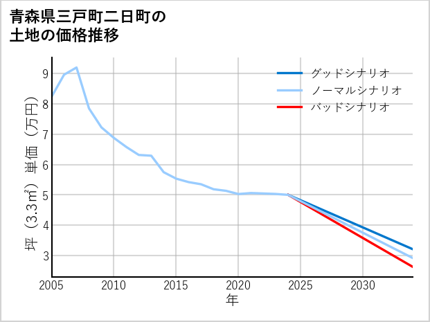 青森県三戸町二日町の土地価格推移