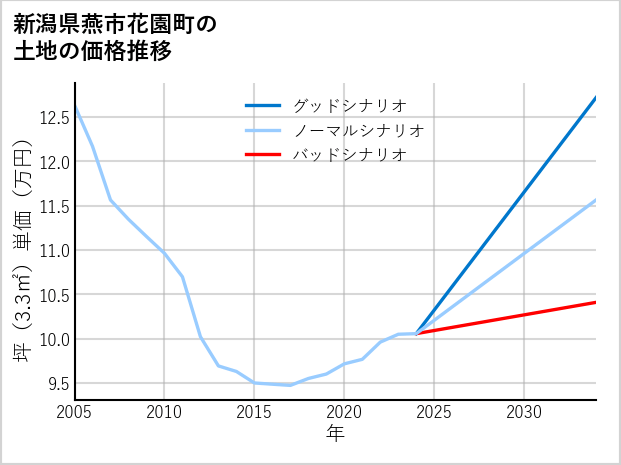 新潟県燕市花園町の土地価格推移