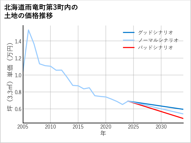 北海道雨竜町第3町内の土地価格推移