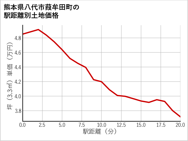 熊本県八代市葭牟田町の徒歩距離別の土地坪単価