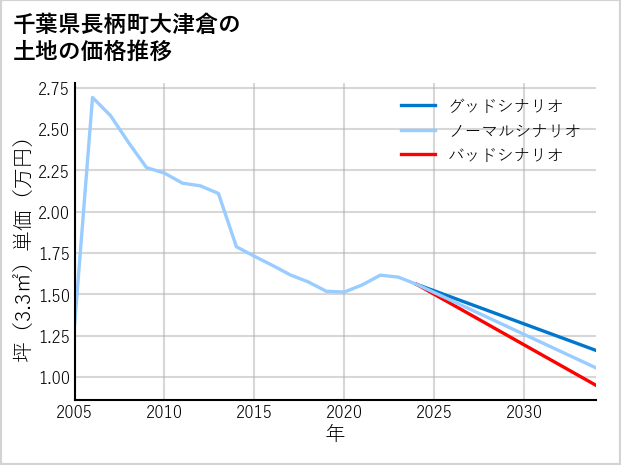 千葉県長柄町大津倉の土地価格推移