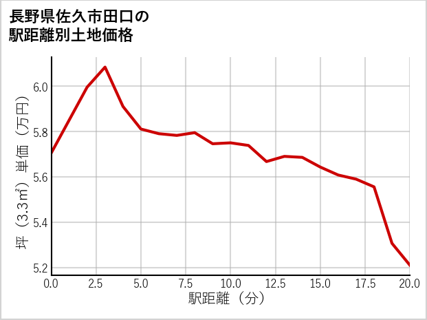 長野県佐久市田口の徒歩距離別の土地坪単価