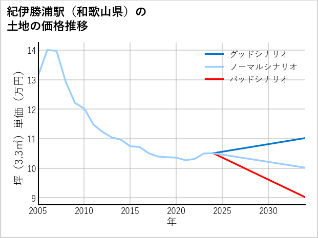 紀伊勝浦駅（和歌山県）の土地価格推移
