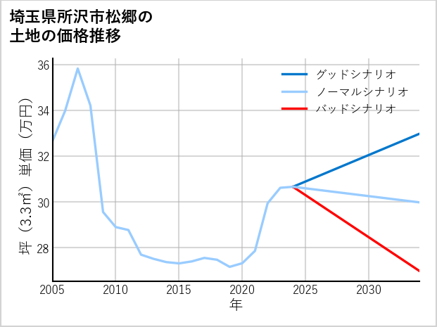 埼玉県所沢市松郷の土地価格推移