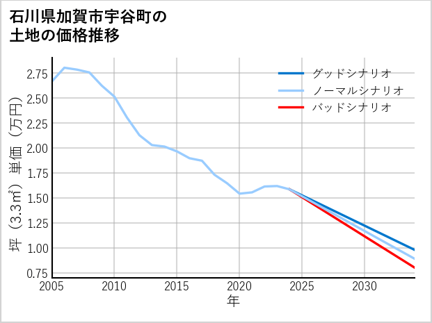 石川県加賀市宇谷町の土地価格推移