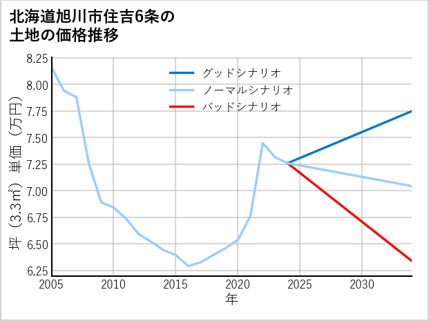 北海道旭川市住吉6条の土地価格推移