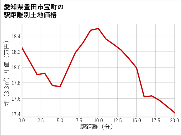 愛知県豊田市宝町の徒歩距離別の土地坪単価