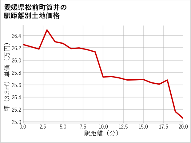 愛媛県松前町筒井の徒歩距離別の土地坪単価