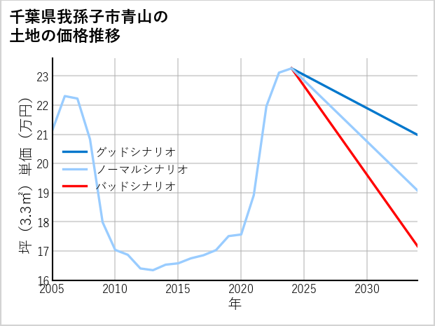 千葉県我孫子市青山の土地価格推移