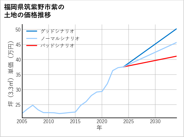 福岡県筑紫野市紫の土地価格推移