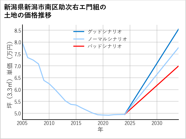 新潟県新潟市南区助次右エ門組の土地価格推移
