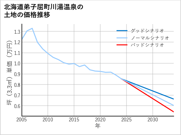 北海道弟子屈町川湯温泉の土地価格推移