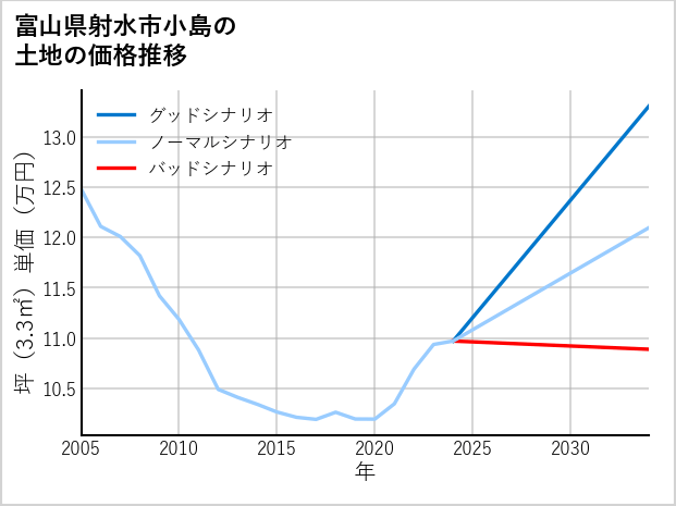 富山県射水市小島の土地価格推移