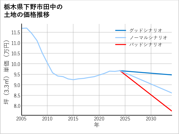 栃木県下野市田中の土地価格推移
