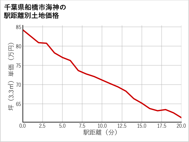 千葉県船橋市海神の徒歩距離別の土地坪単価