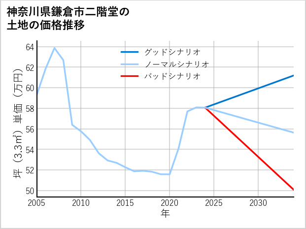 神奈川県鎌倉市二階堂の土地価格推移