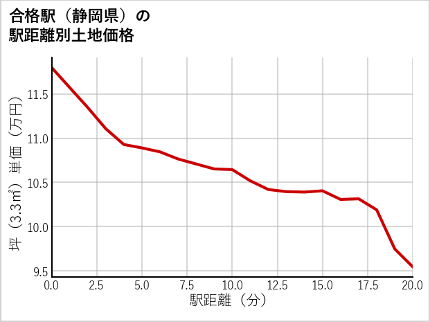 合格駅（静岡県）の徒歩距離別の土地坪単価