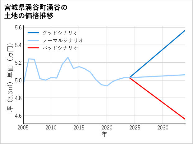 宮城県涌谷町涌谷の土地価格推移