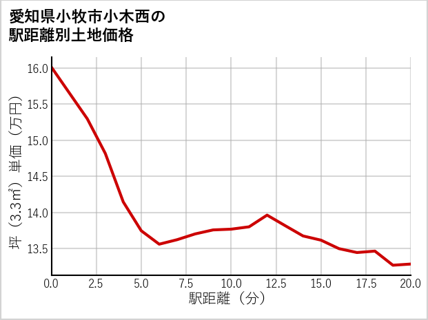 愛知県小牧市小木西の徒歩距離別の土地坪単価