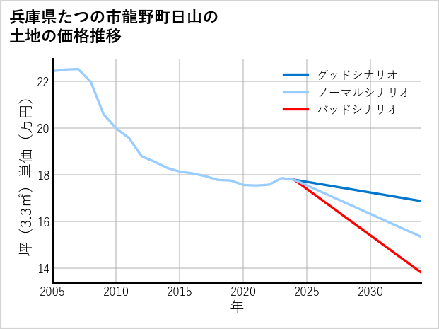 兵庫県たつの市龍野町日山の土地価格推移