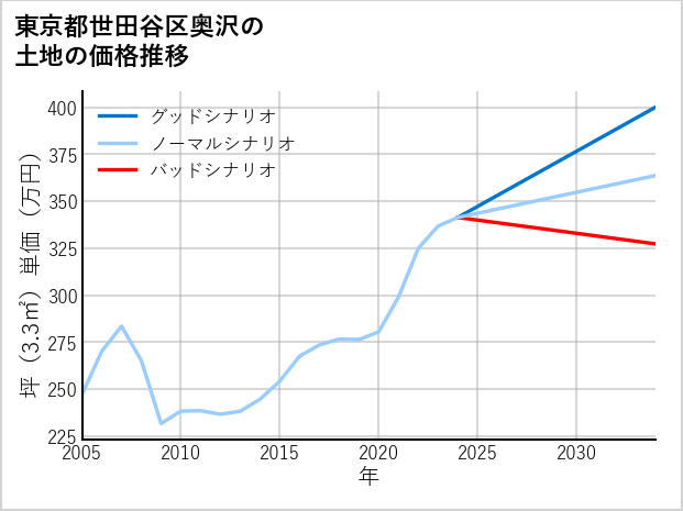 東京都世田谷区奥沢の土地価格推移