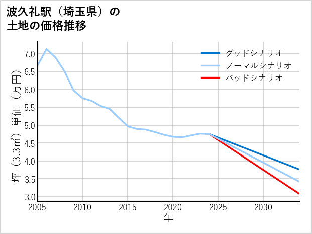 波久礼駅（埼玉県）の土地価格推移