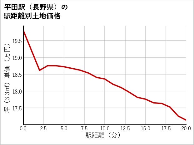 平田駅（長野県）の徒歩距離別の土地坪単価