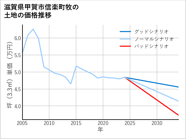 滋賀県甲賀市信楽町牧の土地価格推移