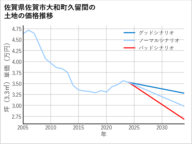 佐賀県佐賀市大和町久留間の土地価格推移