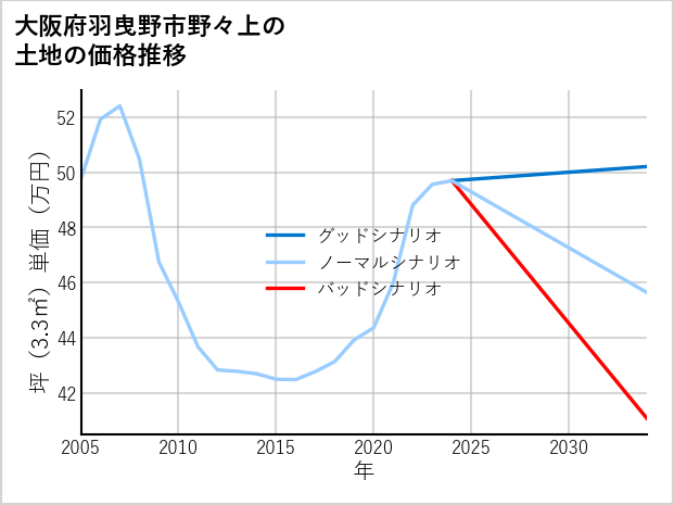 大阪府羽曳野市野々上の土地価格推移