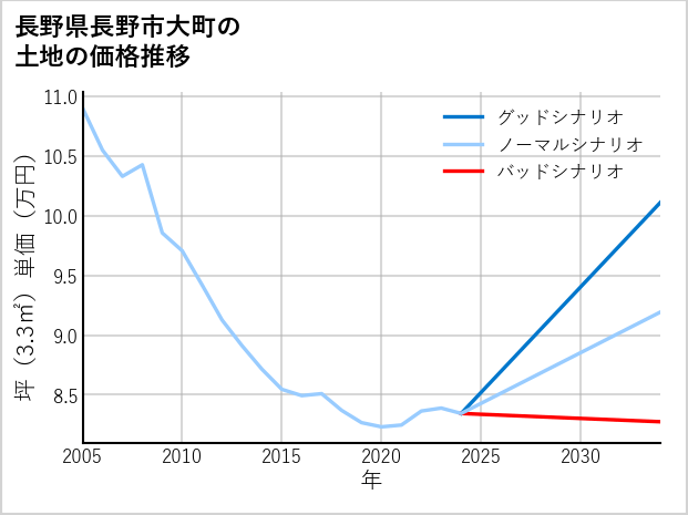 長野県長野市大町の土地価格推移