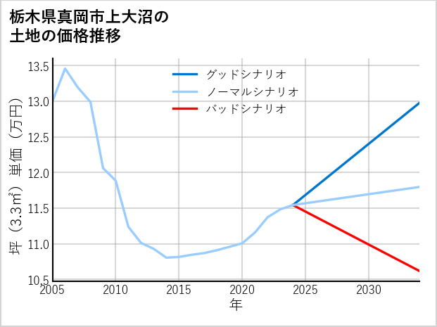 栃木県真岡市上大沼の土地価格推移