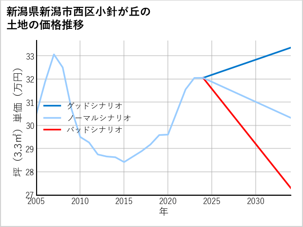 新潟県新潟市西区小針が丘の土地価格推移