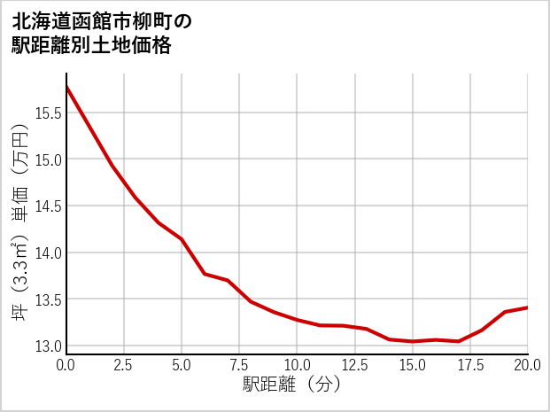 北海道函館市柳町の徒歩距離別の土地坪単価
