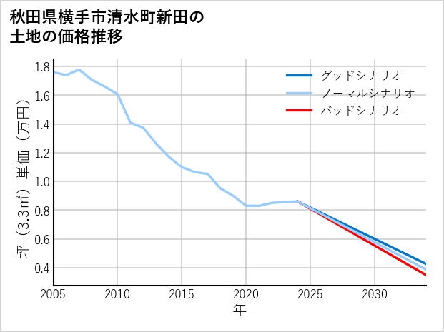 秋田県横手市清水町新田の土地価格推移