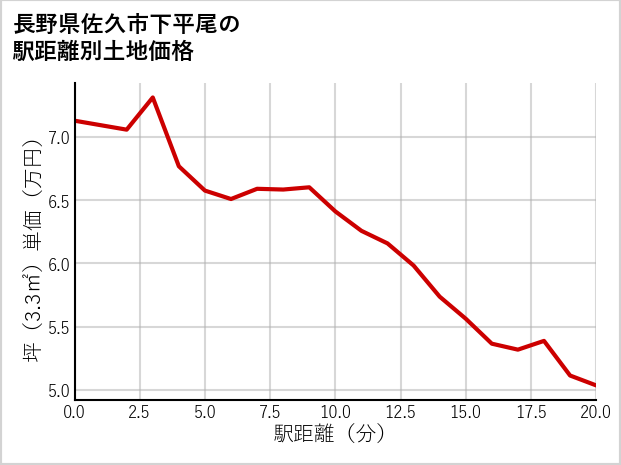 長野県佐久市下平尾の徒歩距離別の土地坪単価