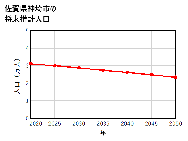 神埼市の将来推計人口