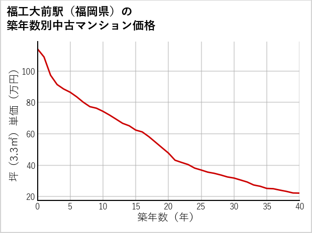 福工大前駅（福岡県）の築年数別の中古マンション坪単価