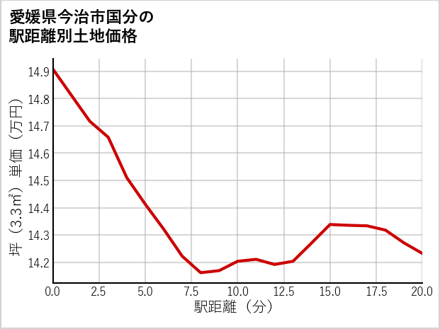 愛媛県今治市国分の徒歩距離別の土地坪単価
