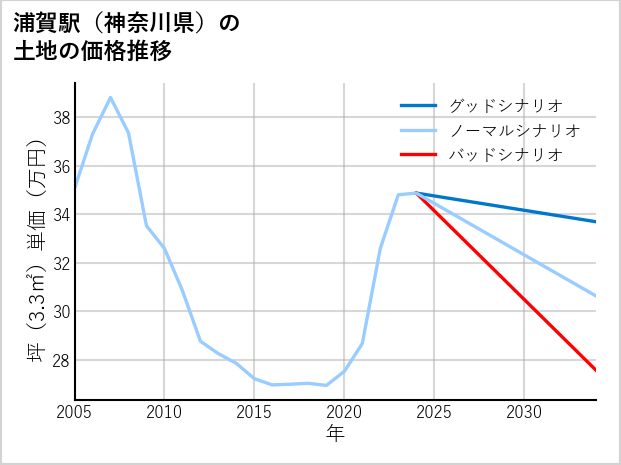 浦賀駅（神奈川県）の土地価格推移