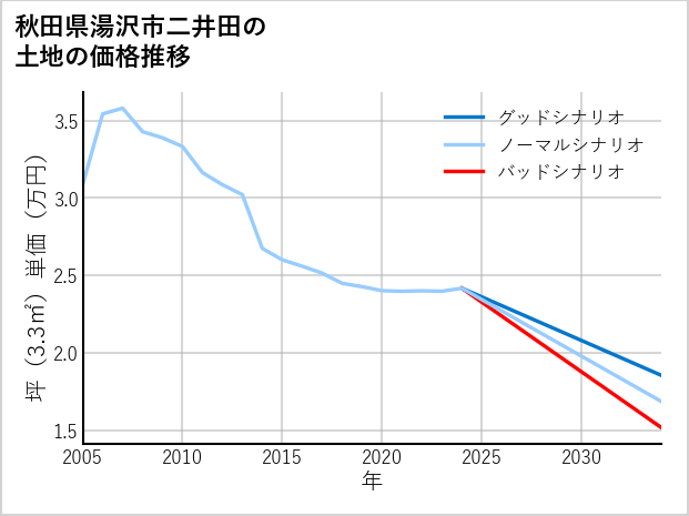 秋田県湯沢市二井田の土地価格推移