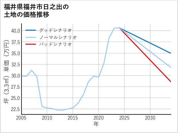福井県福井市日之出の土地価格推移