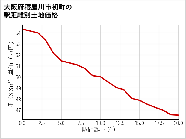 大阪府寝屋川市初町の徒歩距離別の土地坪単価