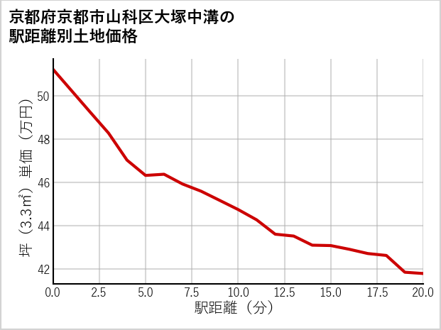 京都府京都市山科区大塚中溝の徒歩距離別の土地坪単価