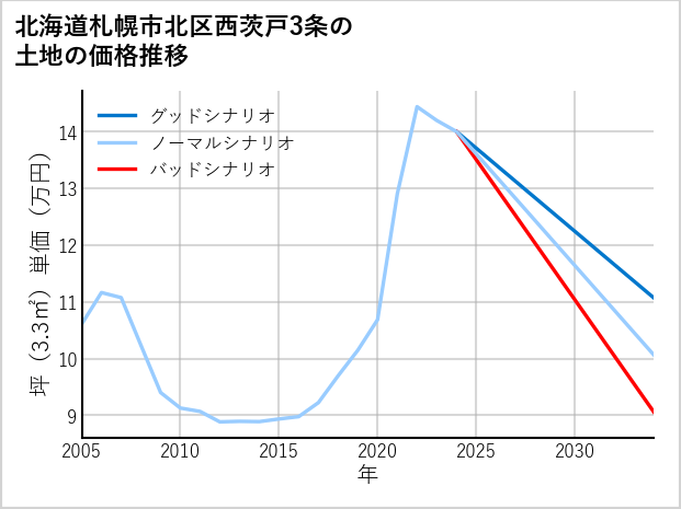 北海道札幌市北区西茨戸3条の土地価格推移