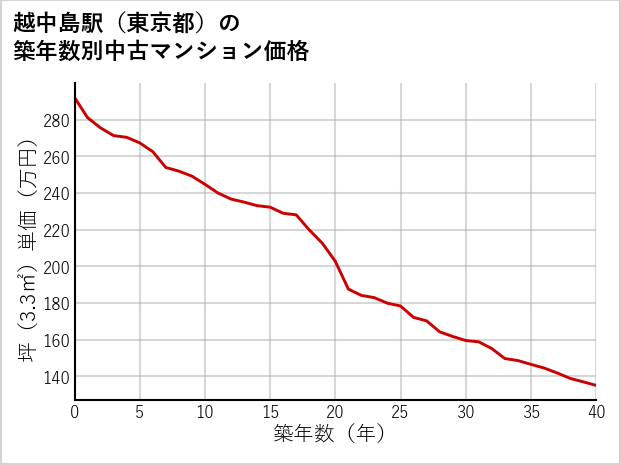 越中島駅（東京都）の築年数別の中古マンション坪単価