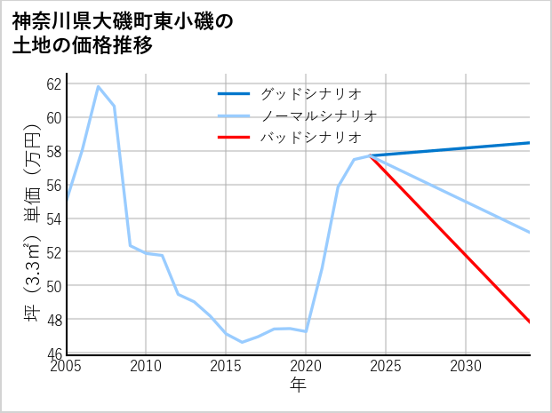 神奈川県大磯町東小磯の土地価格推移