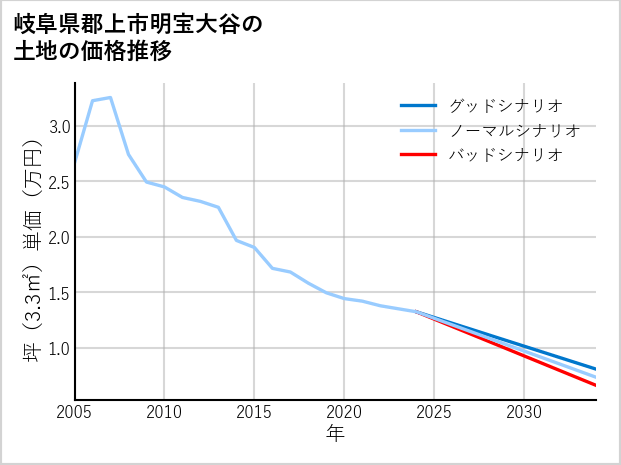 岐阜県郡上市明宝大谷の土地価格推移
