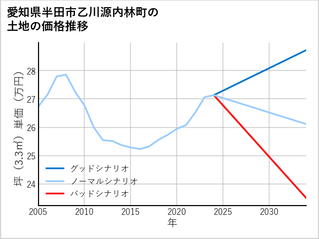 愛知県半田市乙川源内林町の土地価格推移